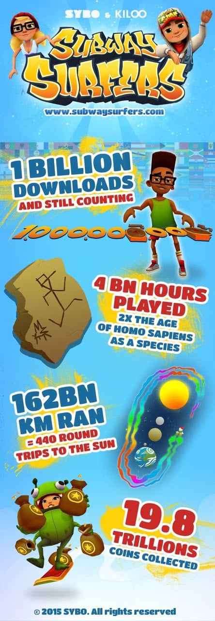 Subway Surfers breaks 1 billion downloads, releases infographic with some  interesting statistics - Droid Gamers